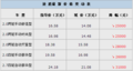 现代途胜最低14.08万元 配置高售价低