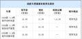 途胜优惠现金最高达4万元 现车充足