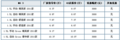 重庆MG3首付1.39万元享2年零利率 送节能补贴