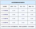 一降再降 景程全系降价2万 最低破12万