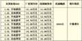 东风标致408：销量压着307走 现金优惠仅5000元