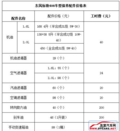 东风标致408保养调查 配件不贵周期较长