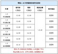 明锐1.6L车型让4000元 2.5%购置税补贴