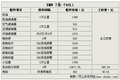 宝马7系首保