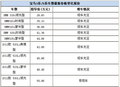 宝马3系 5系