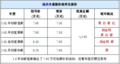 08款福美来含补贴共优惠6000元 现车充裕