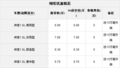 参数表现不错沈阳购郑州日产帅客 10万毫升油随车送