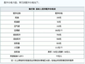 斯巴鲁森林人养护费用调查 常规保养294元