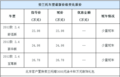 [北京]置换索兰托送3000元油卡赠万元装饰