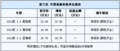 索兰托送1万元装饰大礼包 现车销售