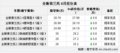 东莞起亚索兰托suv最高优惠1万 少量现车