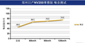 NV200噪音测试分析