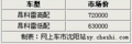 政府出台新规定 别克昂科雷经销商售价有改动（图）