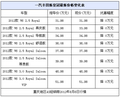 重庆地区新皇冠现接受预定 订金2万2个月可提车