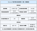 2012款飞思1.6T即将上市  预订交1千元订3千元