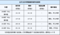 宝马7系长度增加 黑/银/白色现车 最低利率1.99%