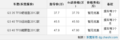 奥迪Q3上市售37.7万起 提车等3个月左右