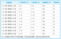 比亚迪S6零首付零利息  全系优惠3000元