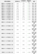 东莞购一汽奔腾B50优惠1.4万 送原车导航