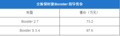 性能提升全新Boxster中国售价公布 售73.2-97.6万 （图）