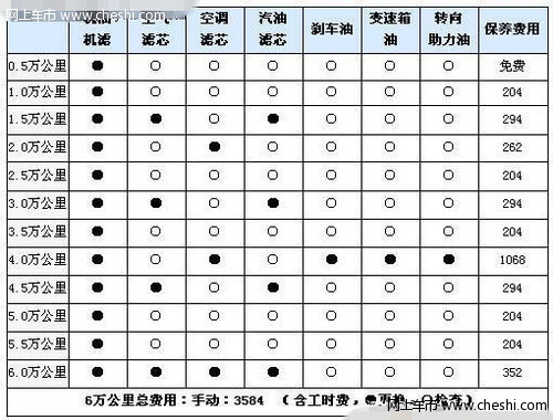 奇瑞a5保养项目