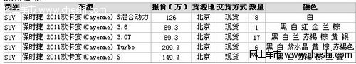 保时捷卡宴现车多 北京市场加价降温