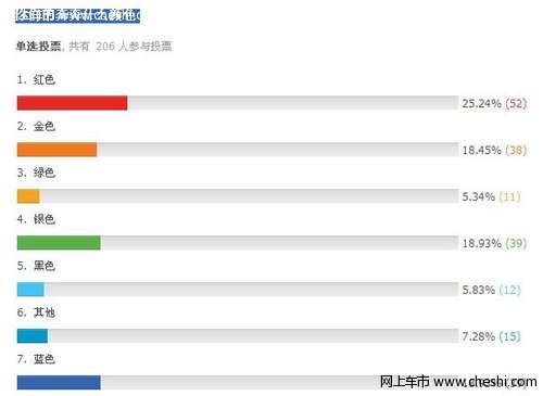 你们的奔奔什么颜色 请投票