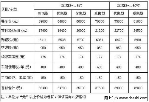 奇瑞E5贷款保险费用指南说明 车主必看