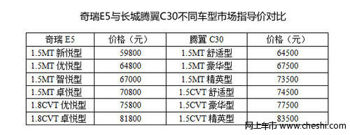 奇瑞E5对决长城腾翼C30 哪个更好些？