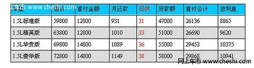 想入手，奇瑞a5的首付是多少钱？日供是多少啊？