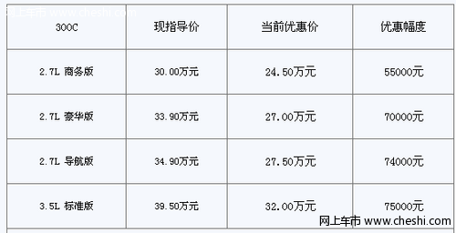 克莱斯勒300C停产优惠7.5万元