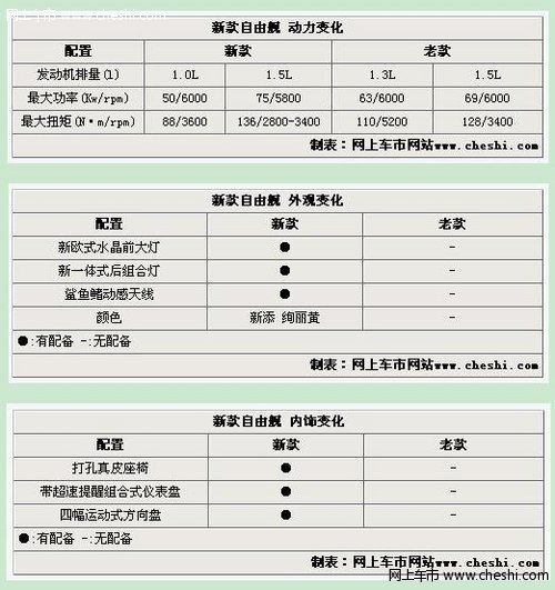 改款自由舰预售4.28万起 未上市先降4千