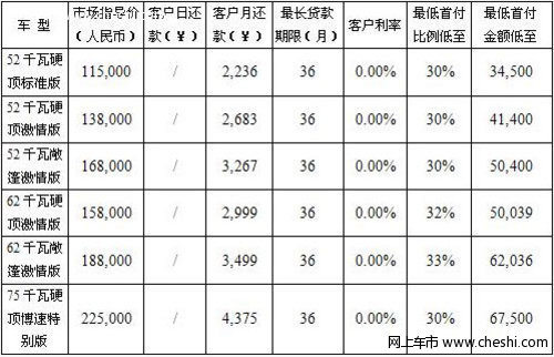 奔驰smart新推金融方案 任你选择【图】