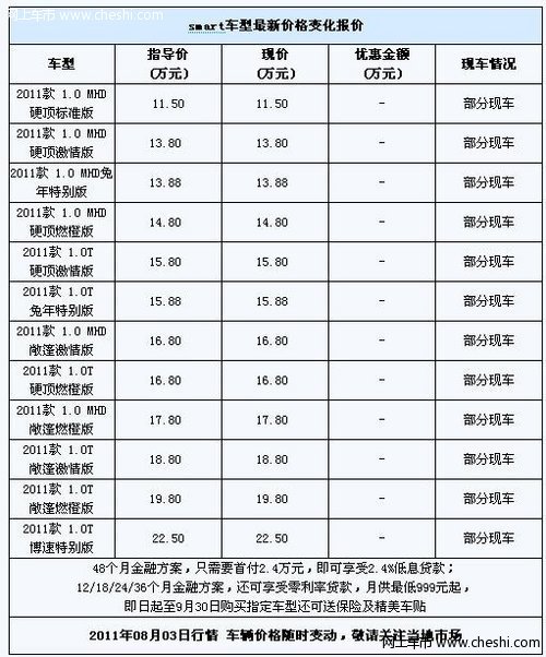 购奔驰Smart可享0利率金融方案 月供仅最低999元
