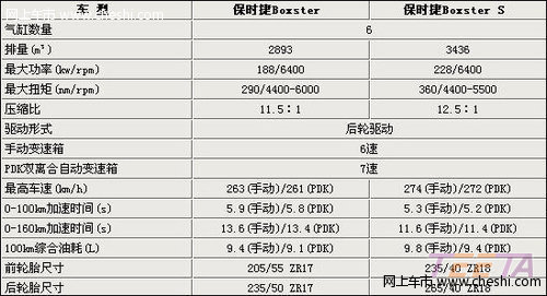 保时捷boxster和保时捷boxster s的区别在哪里？