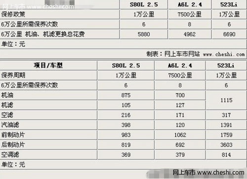 沃尔沃S80,奥迪A6L,宝马5系 保养费用对比(表格)