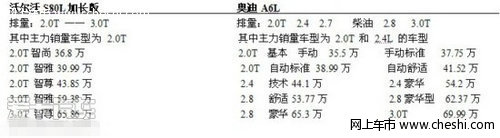 沃尔沃S80LPK奥迪A6 看看哪个好？