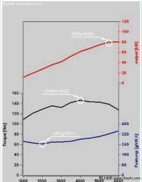 和悦RS1.5vvt最佳省油耗状态