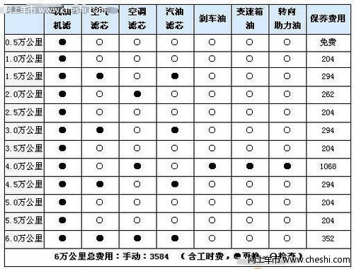 奇瑞A5三厢家用轿车保养费用一览表