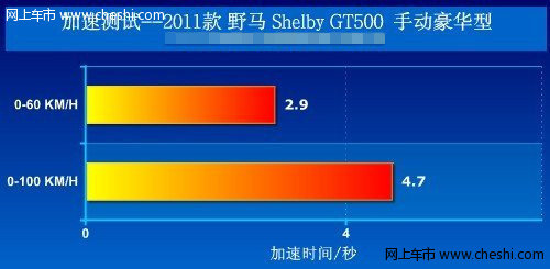 福特野马加速性能测试说明【图】