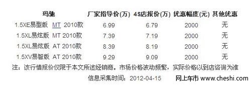 东风日产玛驰优惠2000元 6.79万起售