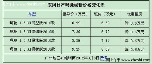 广州日产玛驰降价6000元