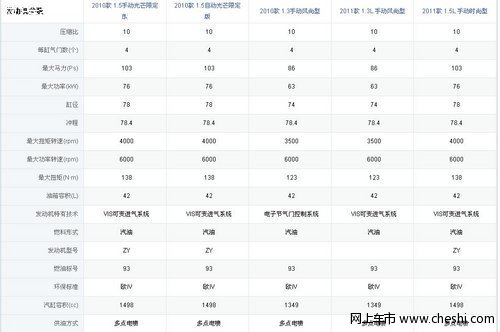 福特嘉年华三厢发动机参数配置说明