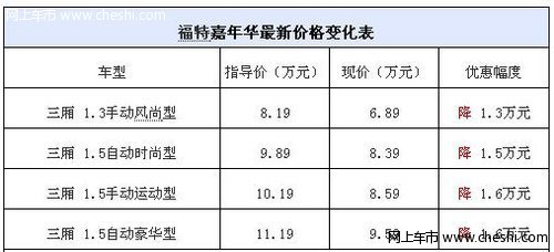 福特嘉年华三厢最高让利1.6万