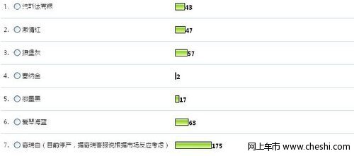 为您最喜欢的奇瑞A3颜色投票