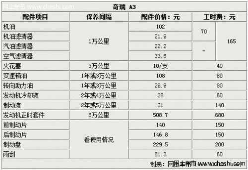 奇瑞A3保养费用大调查