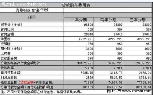 奔腾b50贷款购车多种方案由你选择