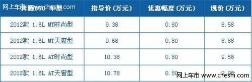 奔腾B50优惠8千元送礼包 店内现车充足 奔腾b50优惠