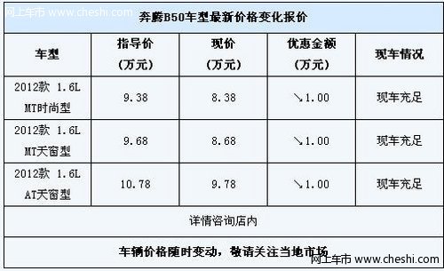 奔腾B50最高优惠1万 1.6L手动时尚售8.38万元 奔腾b50 1.6l