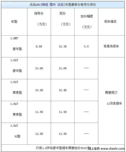 奔腾B50手动豪华现车加价5000元